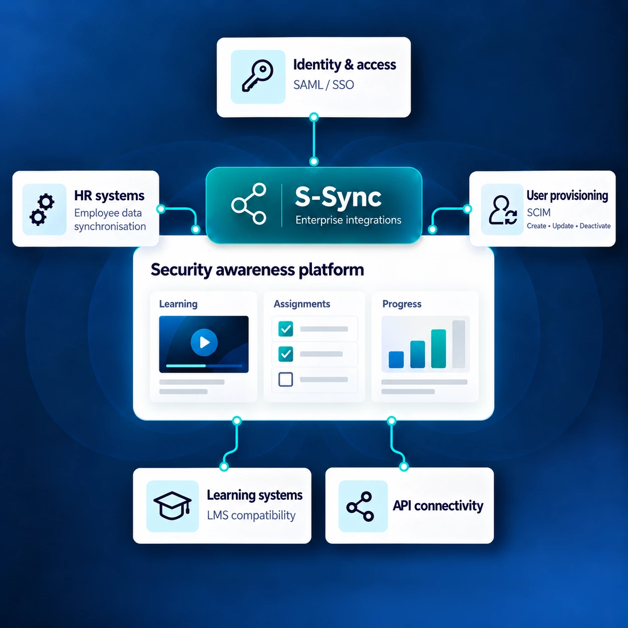 Enterprise Integrations for Security Awareness