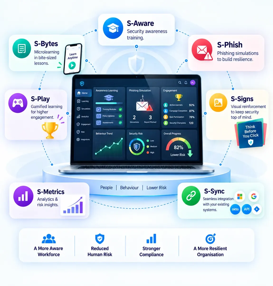 SucceedLEARN Security Behaviour Culture Suite platform