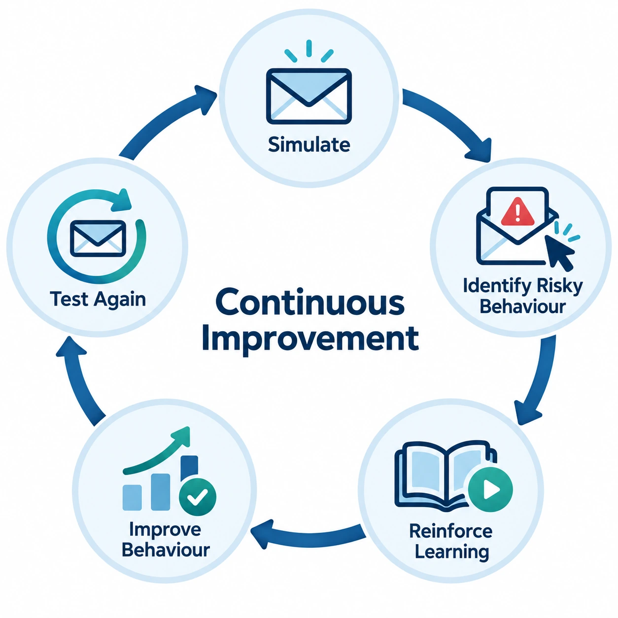 S-Phish continuous improvement cycle: Simulate, Identify Risky Behaviour, Reinforce Learning, Improve Behaviour, Test Again