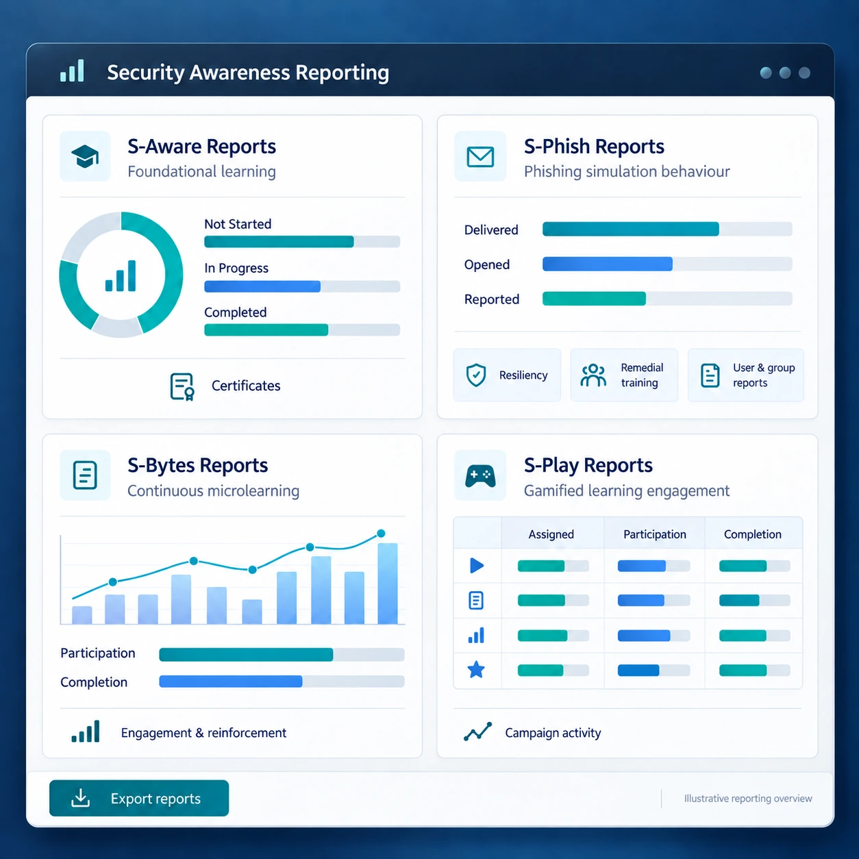 S-Series reporting dashboard across the Security Behaviour & Culture Suite
