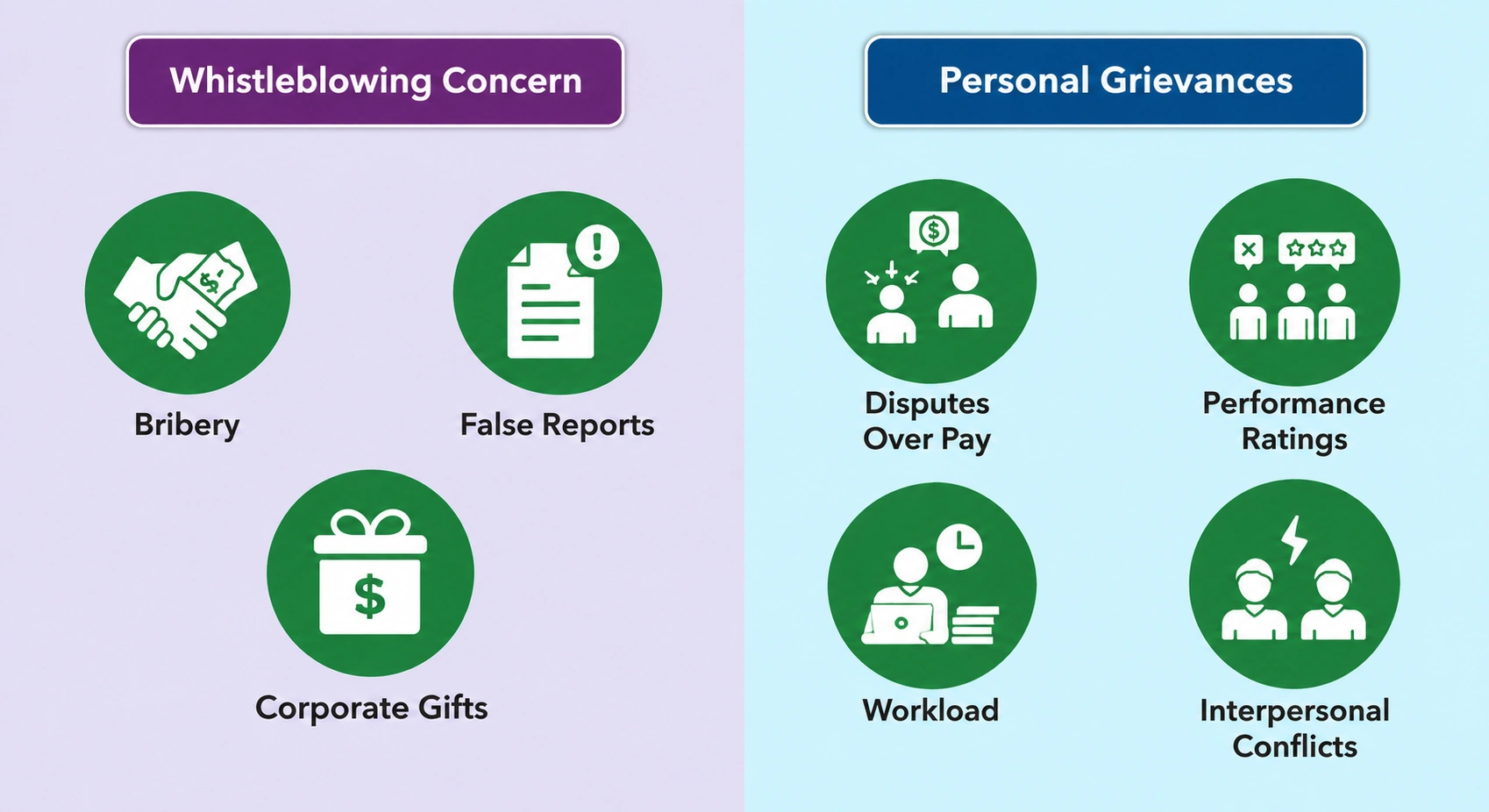 Whistleblowing concern compared with personal grievances