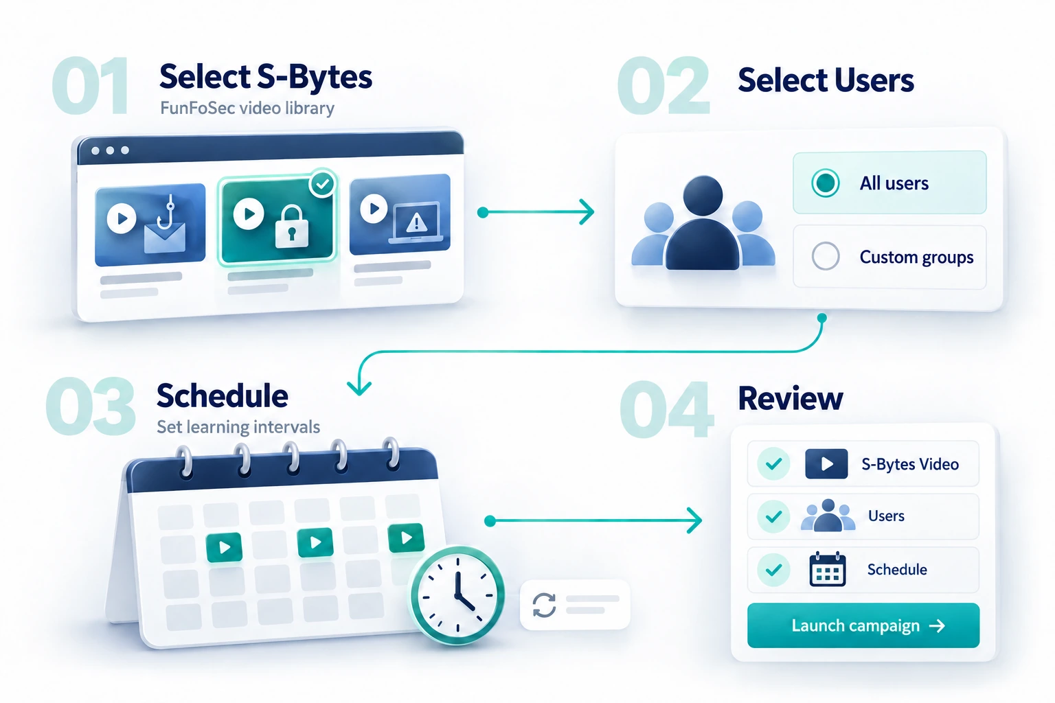 S-Bytes campaign four steps: select S-Bytes, select users, schedule, and review
